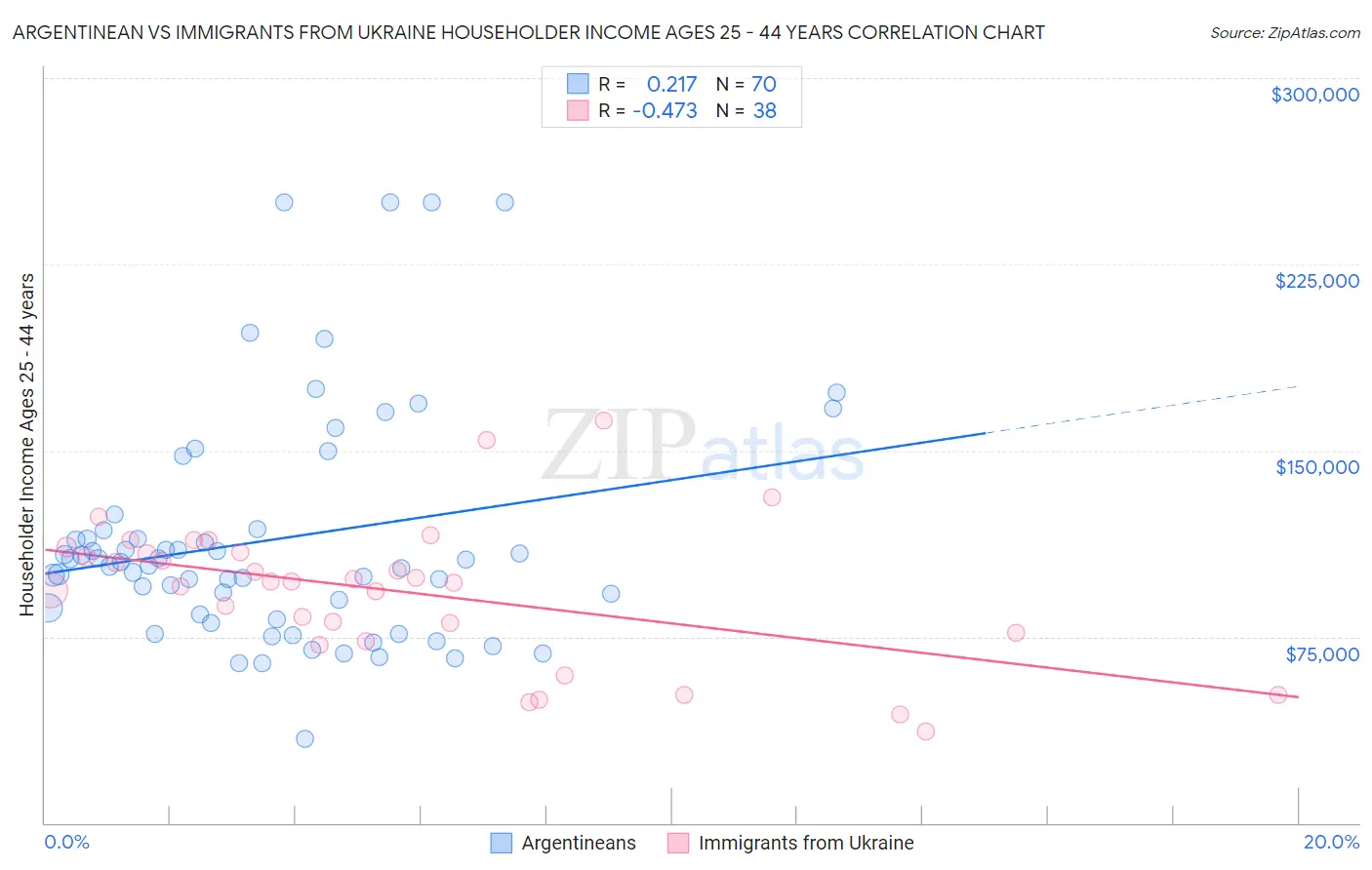 Argentinean vs Immigrants from Ukraine Householder Income Ages 25 - 44 years