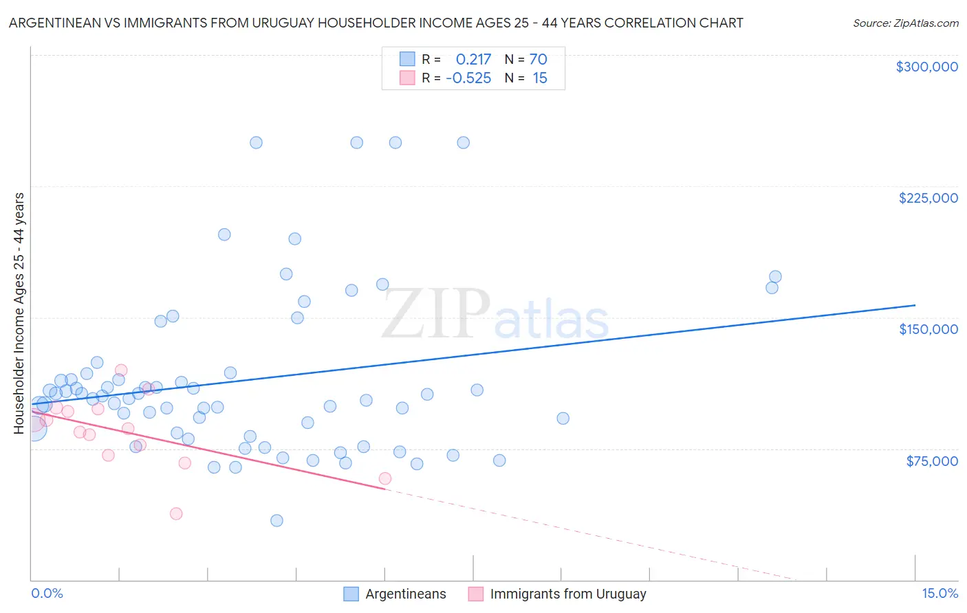 Argentinean vs Immigrants from Uruguay Householder Income Ages 25 - 44 years