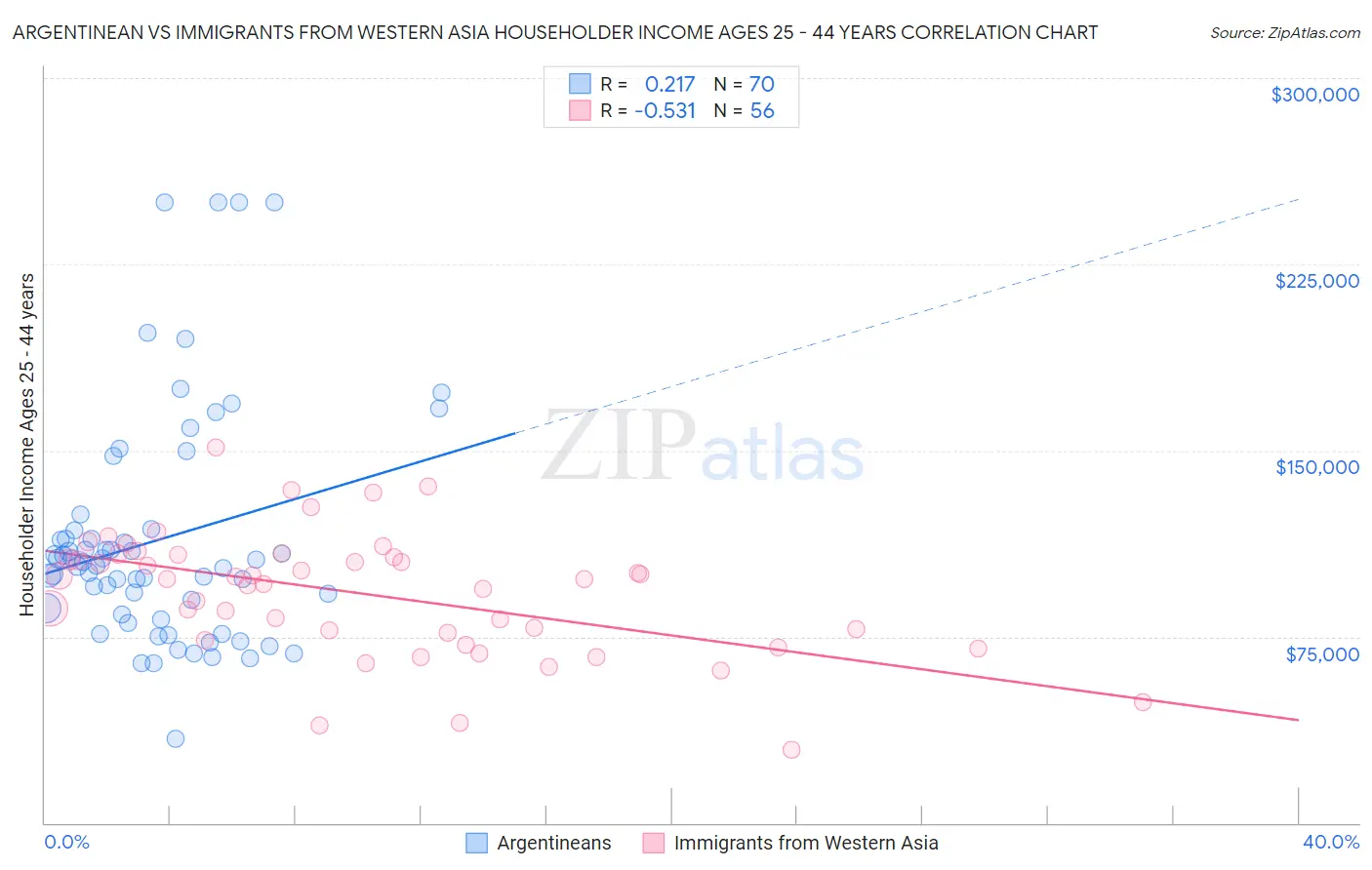 Argentinean vs Immigrants from Western Asia Householder Income Ages 25 - 44 years