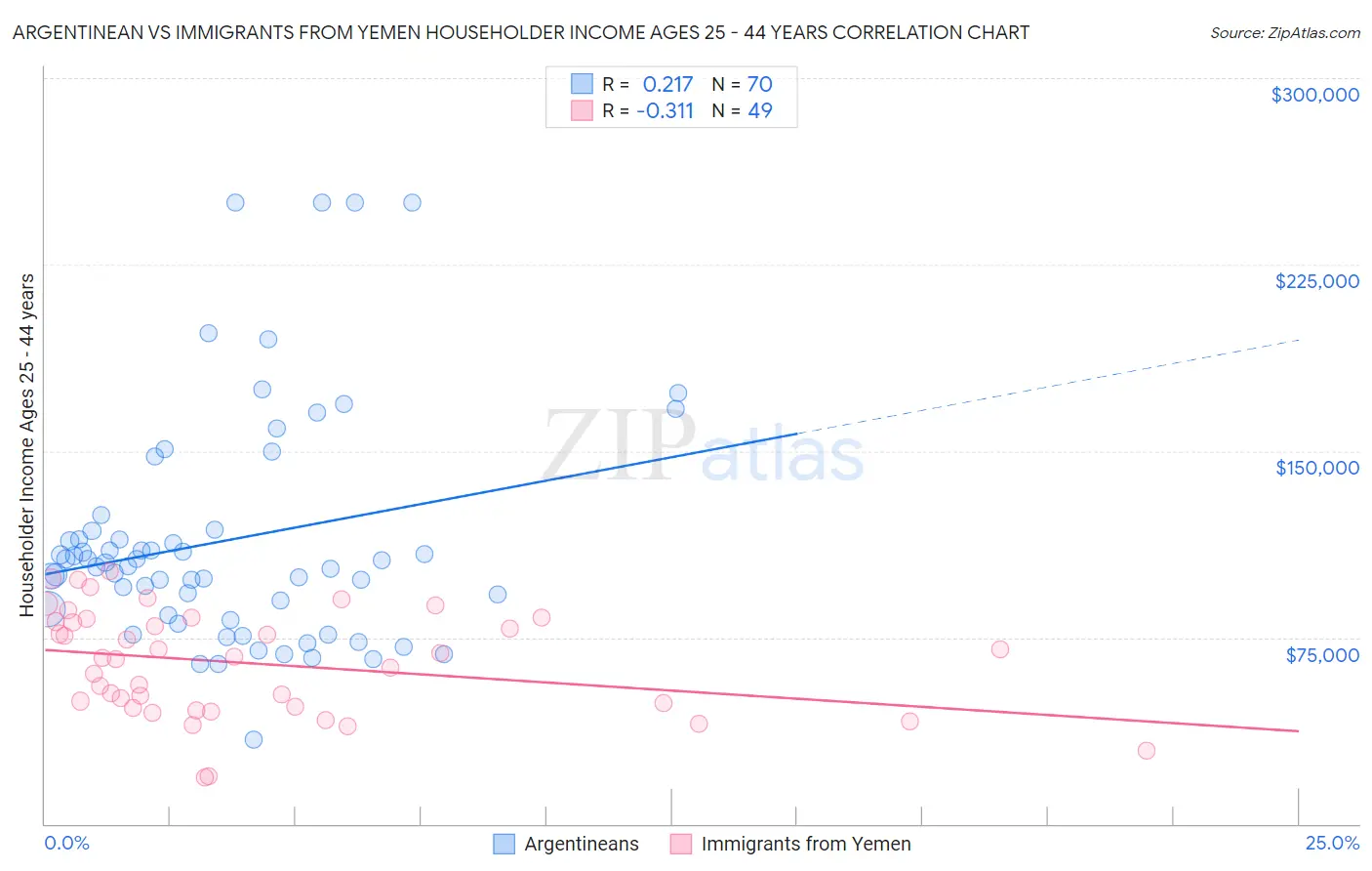 Argentinean vs Immigrants from Yemen Householder Income Ages 25 - 44 years