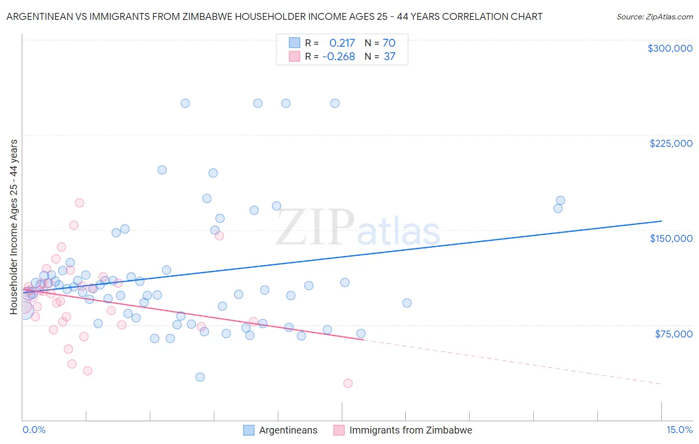 Argentinean vs Immigrants from Zimbabwe Householder Income Ages 25 - 44 years