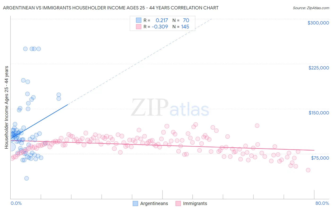 Argentinean vs Immigrants Householder Income Ages 25 - 44 years