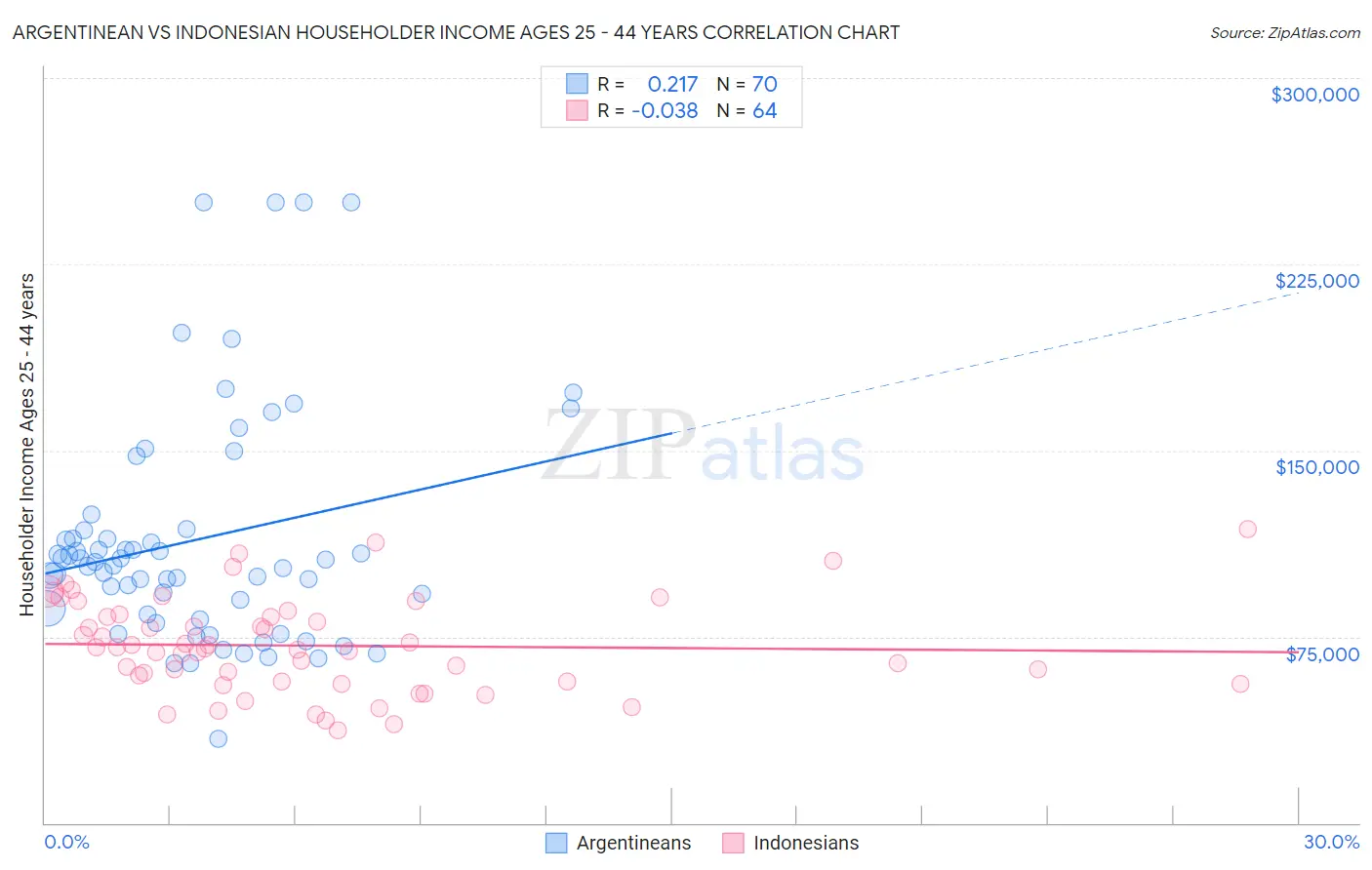 Argentinean vs Indonesian Householder Income Ages 25 - 44 years