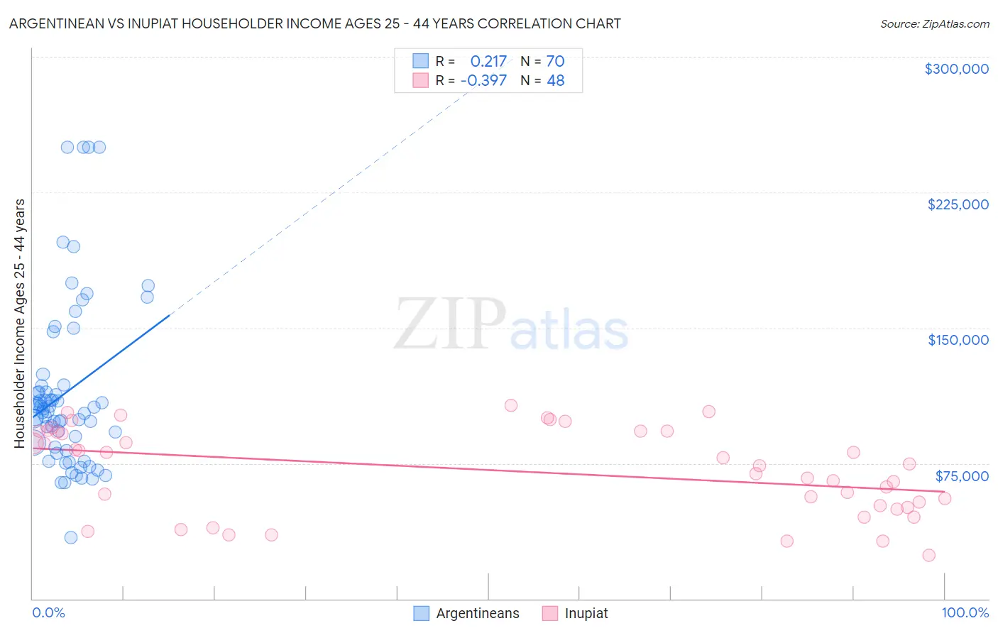 Argentinean vs Inupiat Householder Income Ages 25 - 44 years
