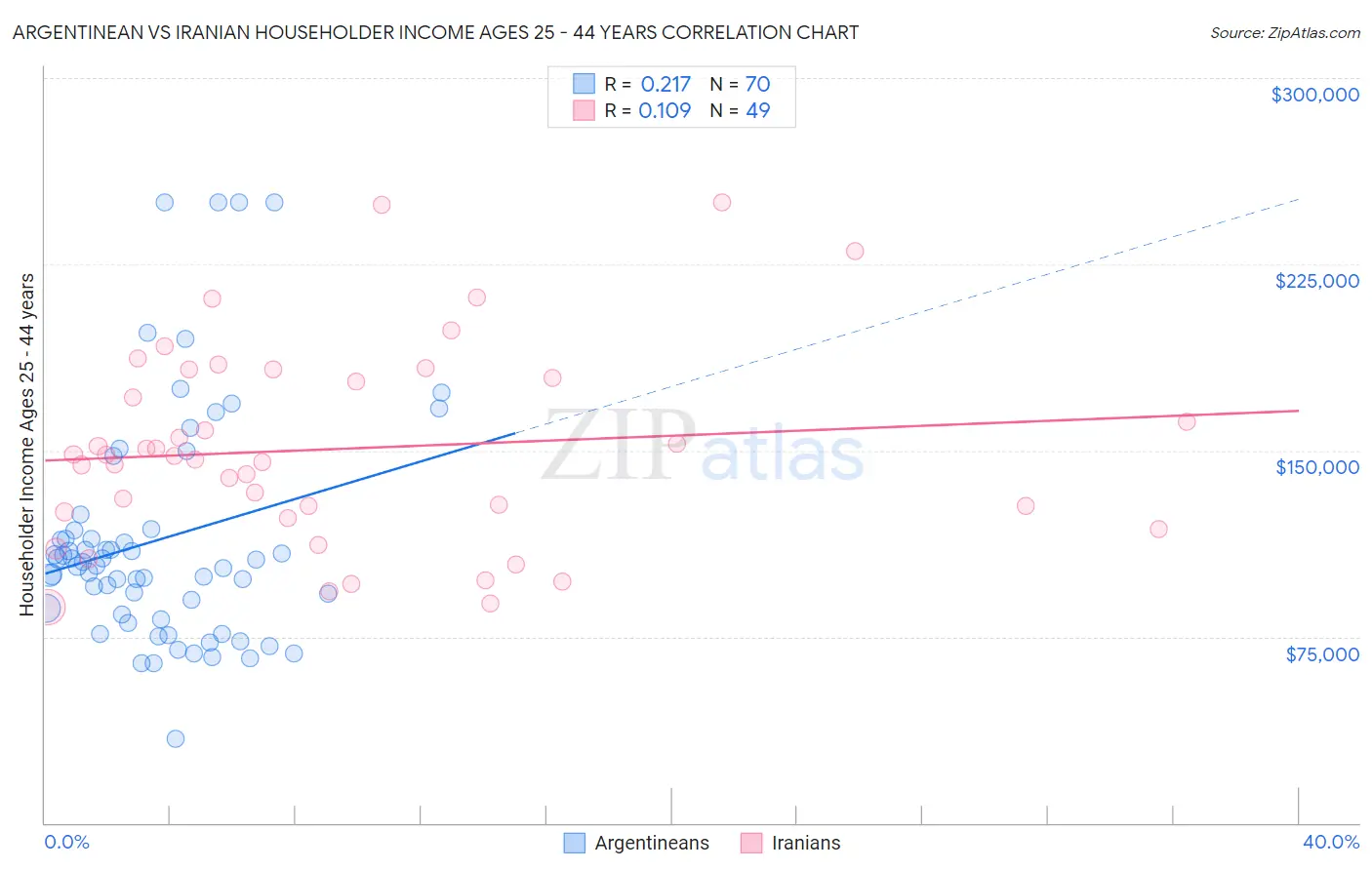 Argentinean vs Iranian Householder Income Ages 25 - 44 years