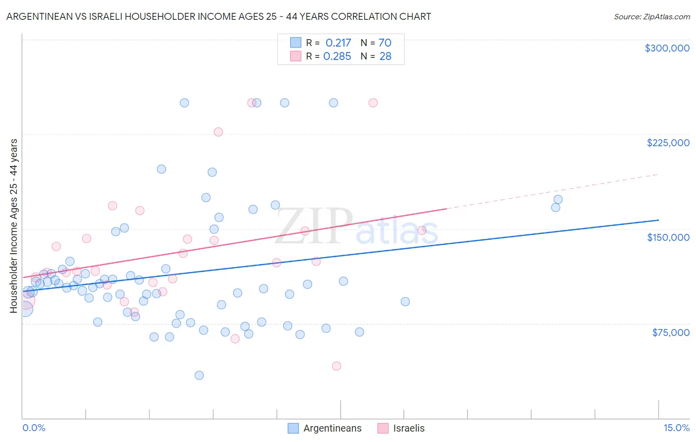 Argentinean vs Israeli Householder Income Ages 25 - 44 years