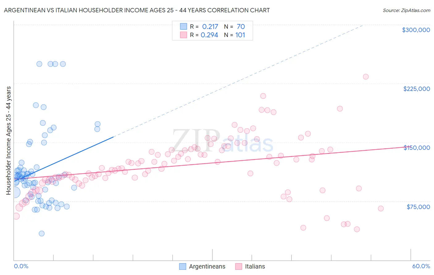 Argentinean vs Italian Householder Income Ages 25 - 44 years
