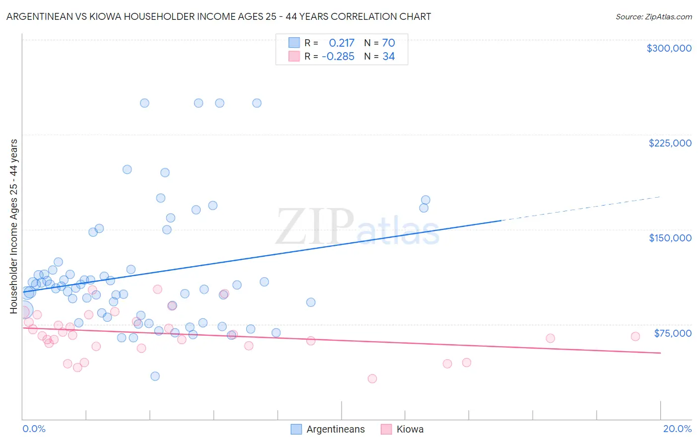 Argentinean vs Kiowa Householder Income Ages 25 - 44 years