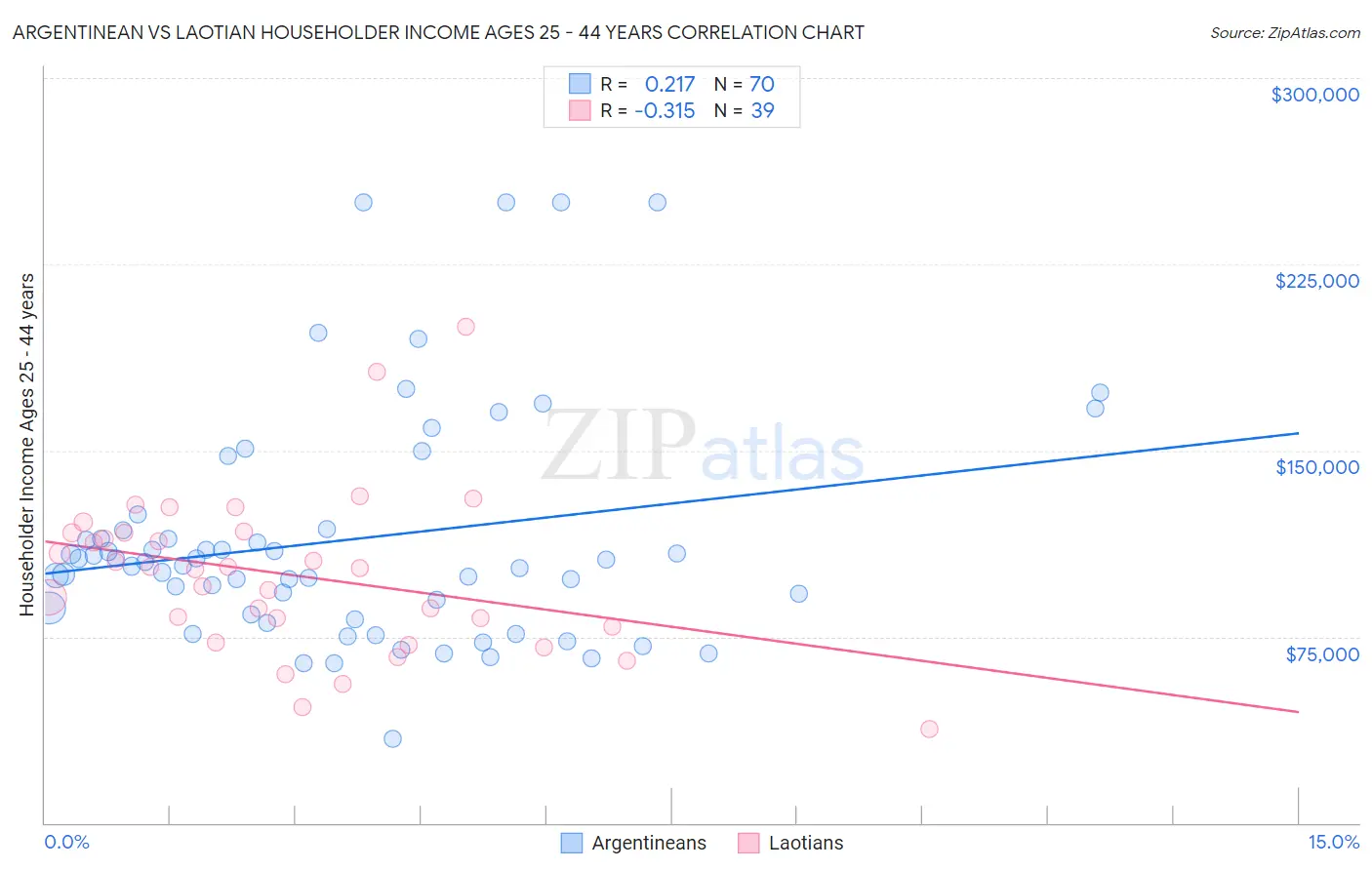 Argentinean vs Laotian Householder Income Ages 25 - 44 years