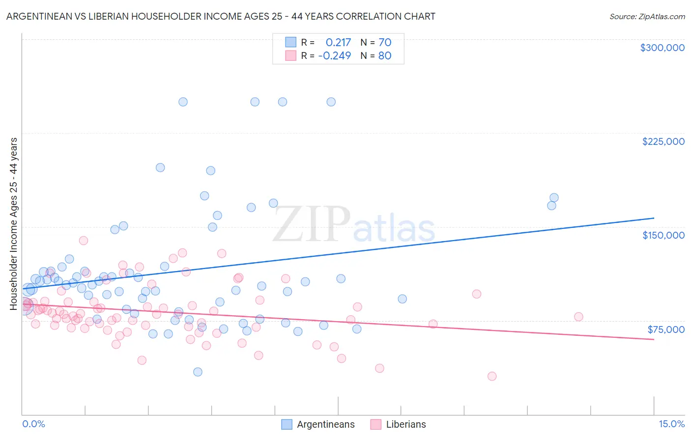 Argentinean vs Liberian Householder Income Ages 25 - 44 years