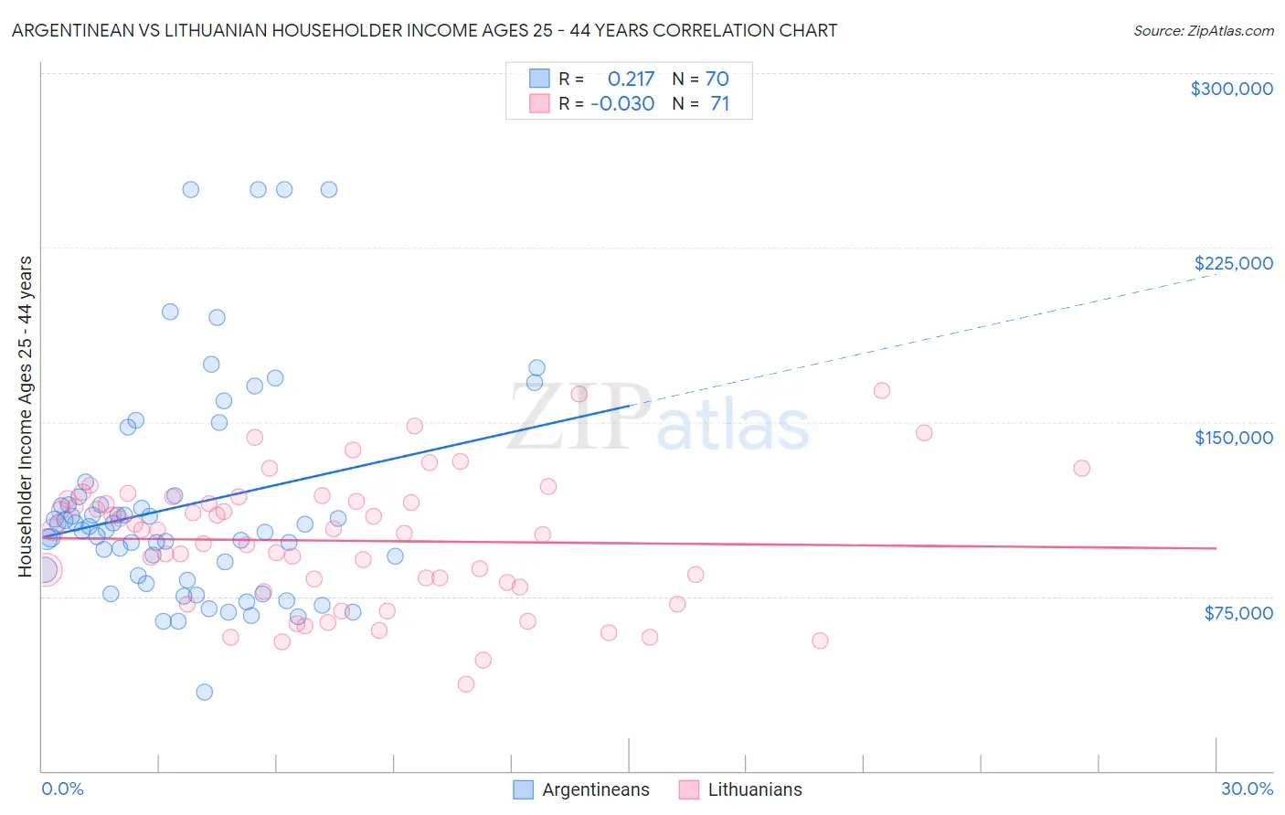 Argentinean vs Lithuanian Householder Income Ages 25 - 44 years