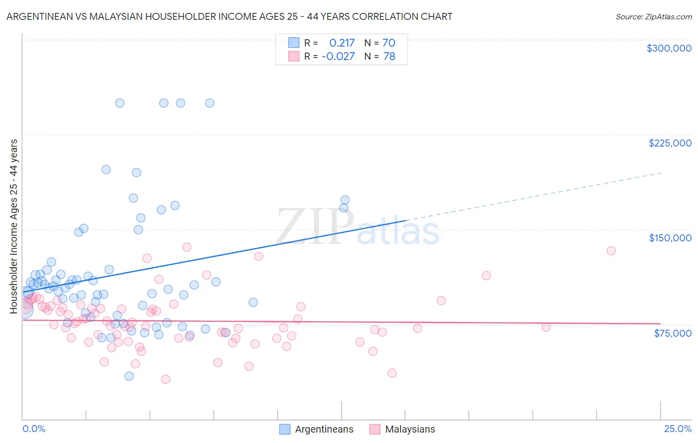 Argentinean vs Malaysian Householder Income Ages 25 - 44 years