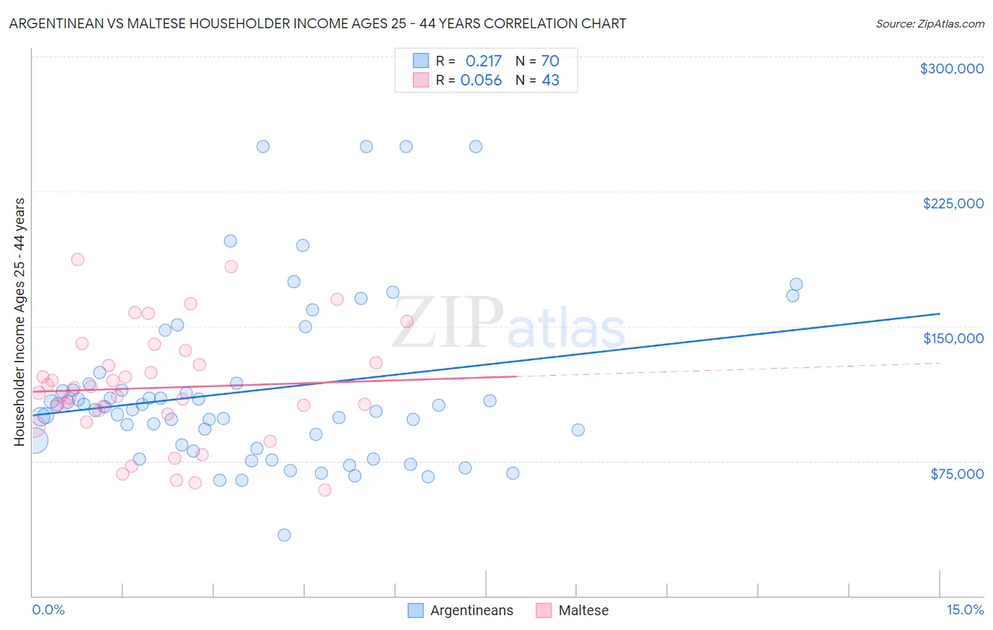 Argentinean vs Maltese Householder Income Ages 25 - 44 years
