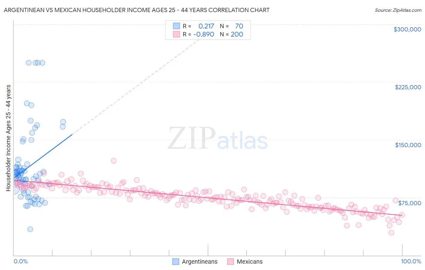Argentinean vs Mexican Householder Income Ages 25 - 44 years