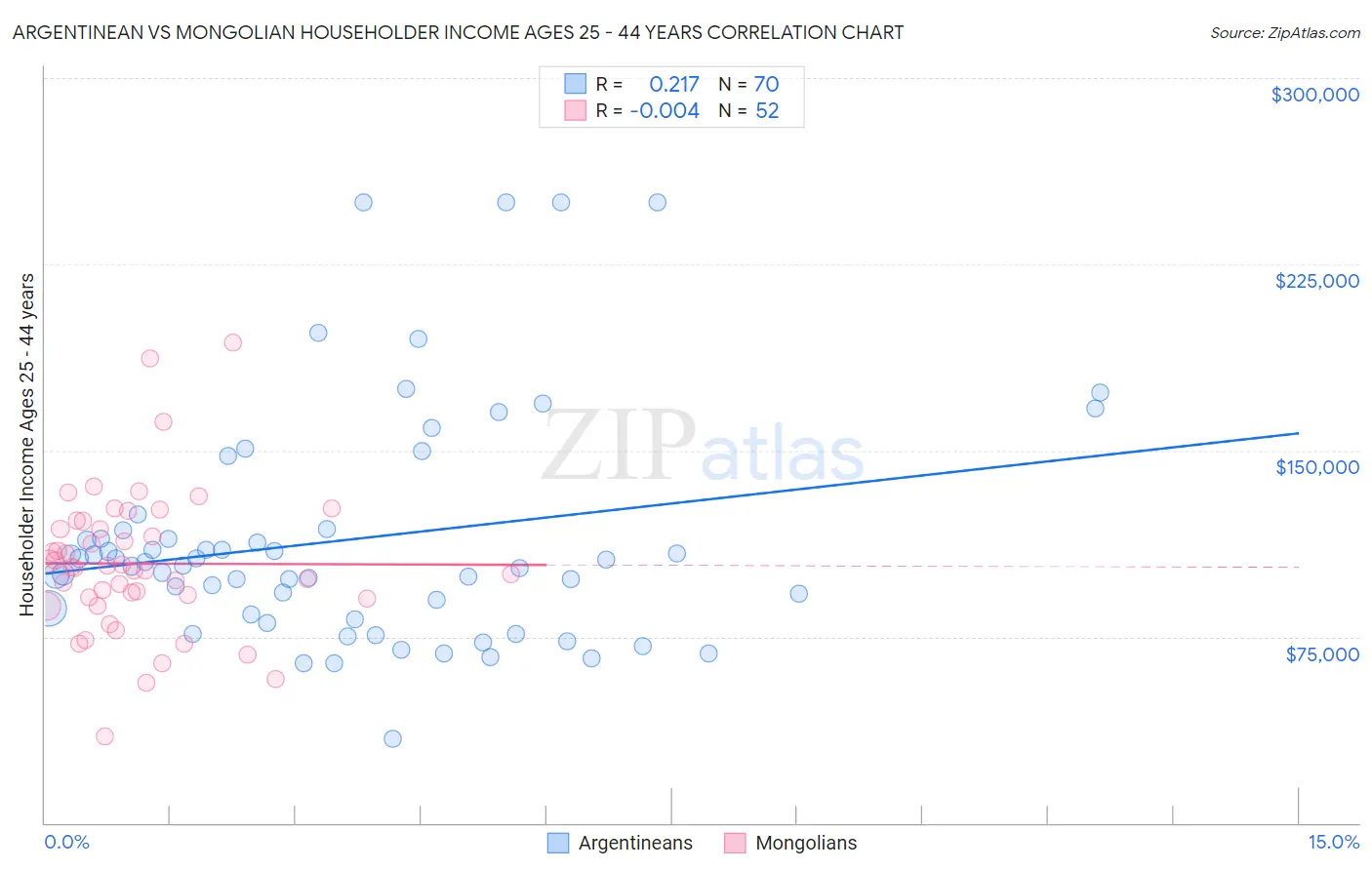 Argentinean vs Mongolian Householder Income Ages 25 - 44 years