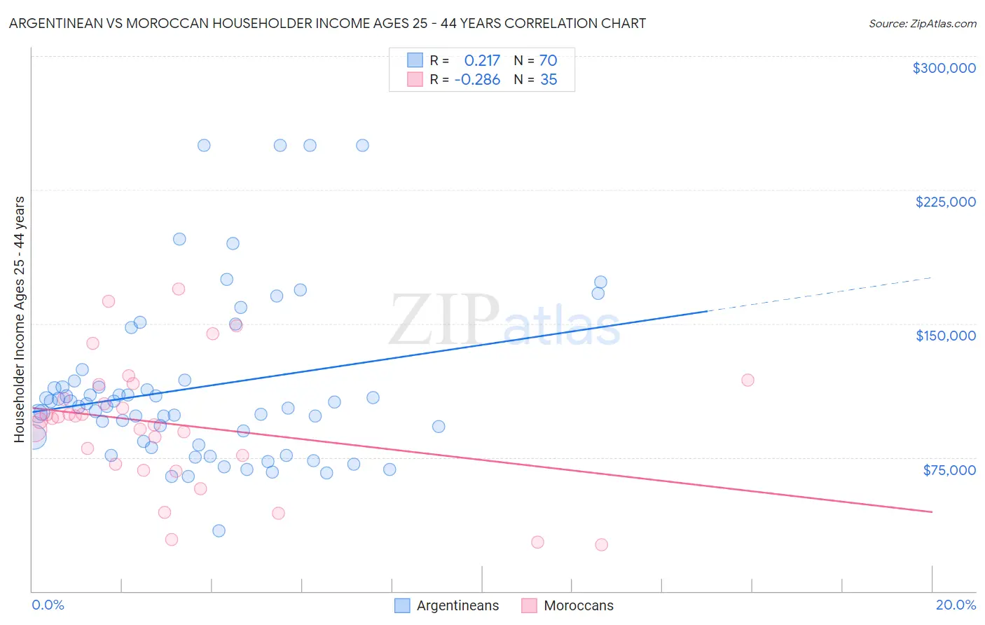 Argentinean vs Moroccan Householder Income Ages 25 - 44 years