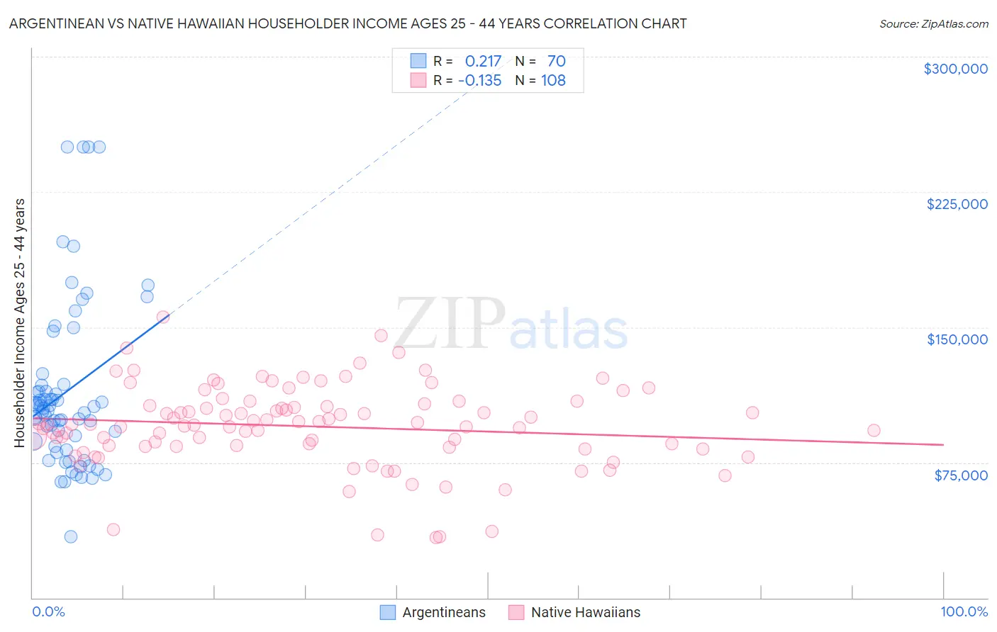 Argentinean vs Native Hawaiian Householder Income Ages 25 - 44 years