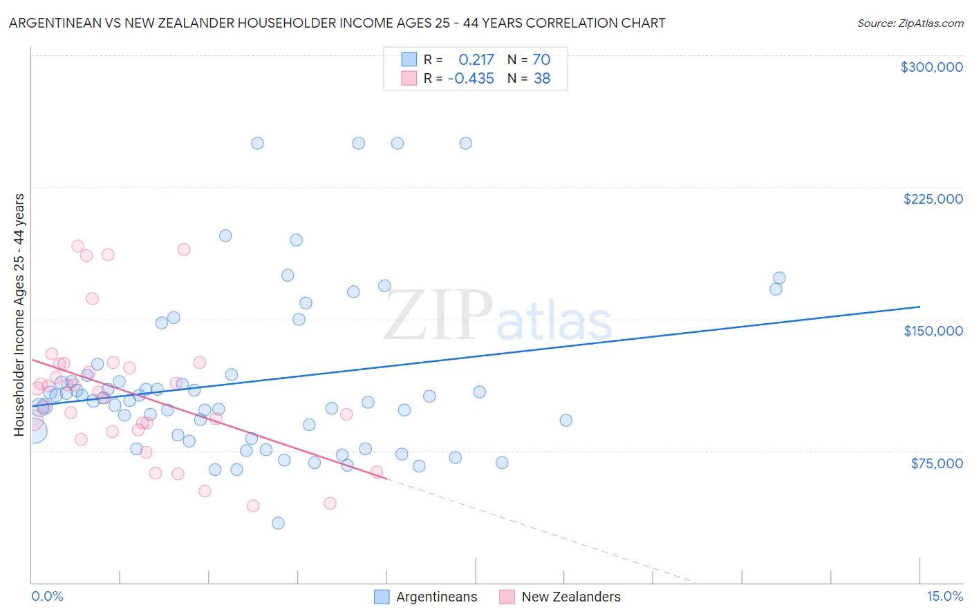 Argentinean vs New Zealander Householder Income Ages 25 - 44 years