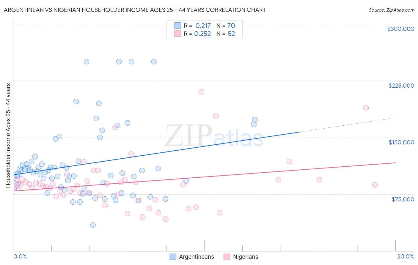 Argentinean vs Nigerian Householder Income Ages 25 - 44 years