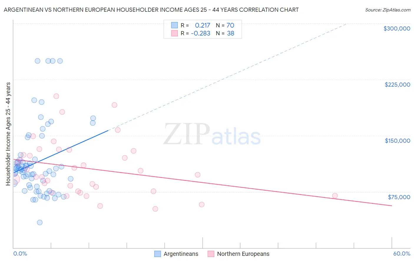Argentinean vs Northern European Householder Income Ages 25 - 44 years