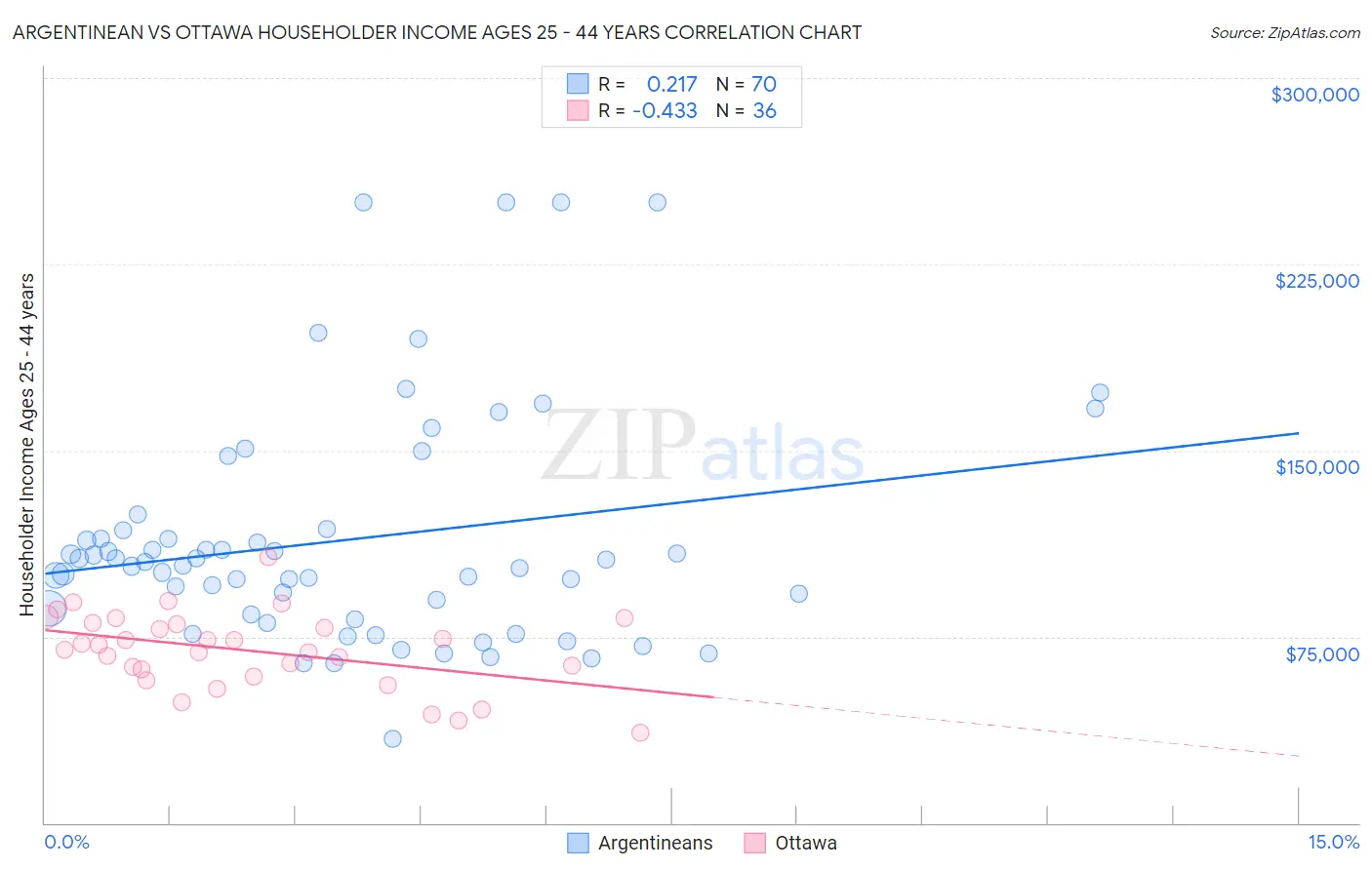 Argentinean vs Ottawa Householder Income Ages 25 - 44 years
