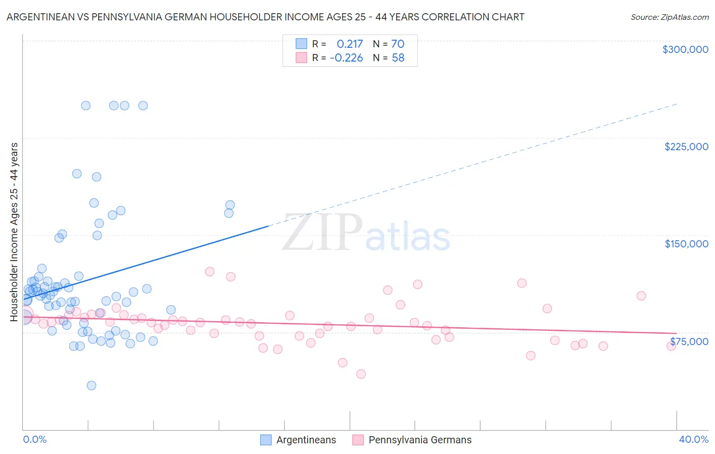 Argentinean vs Pennsylvania German Householder Income Ages 25 - 44 years