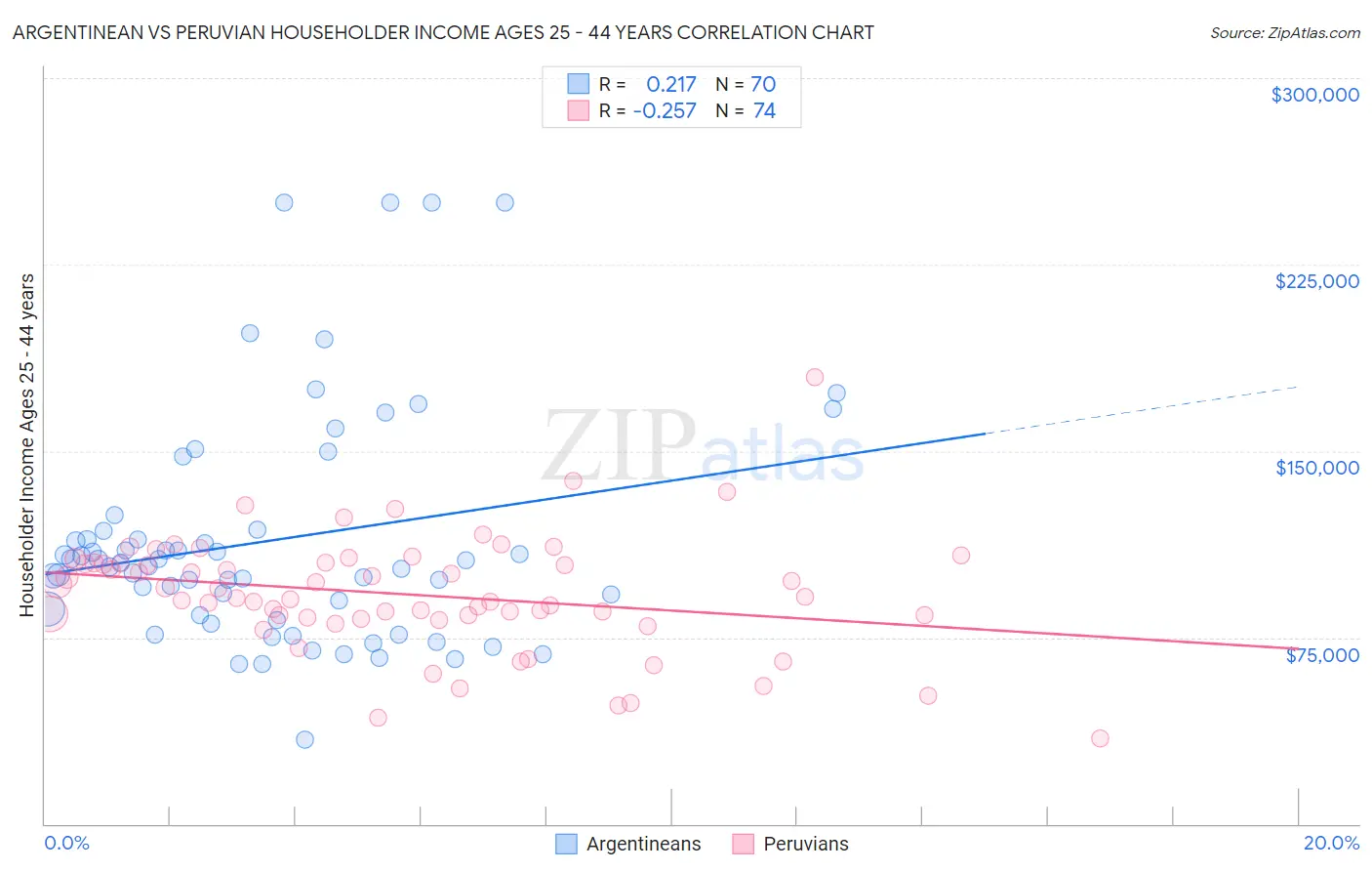 Argentinean vs Peruvian Householder Income Ages 25 - 44 years