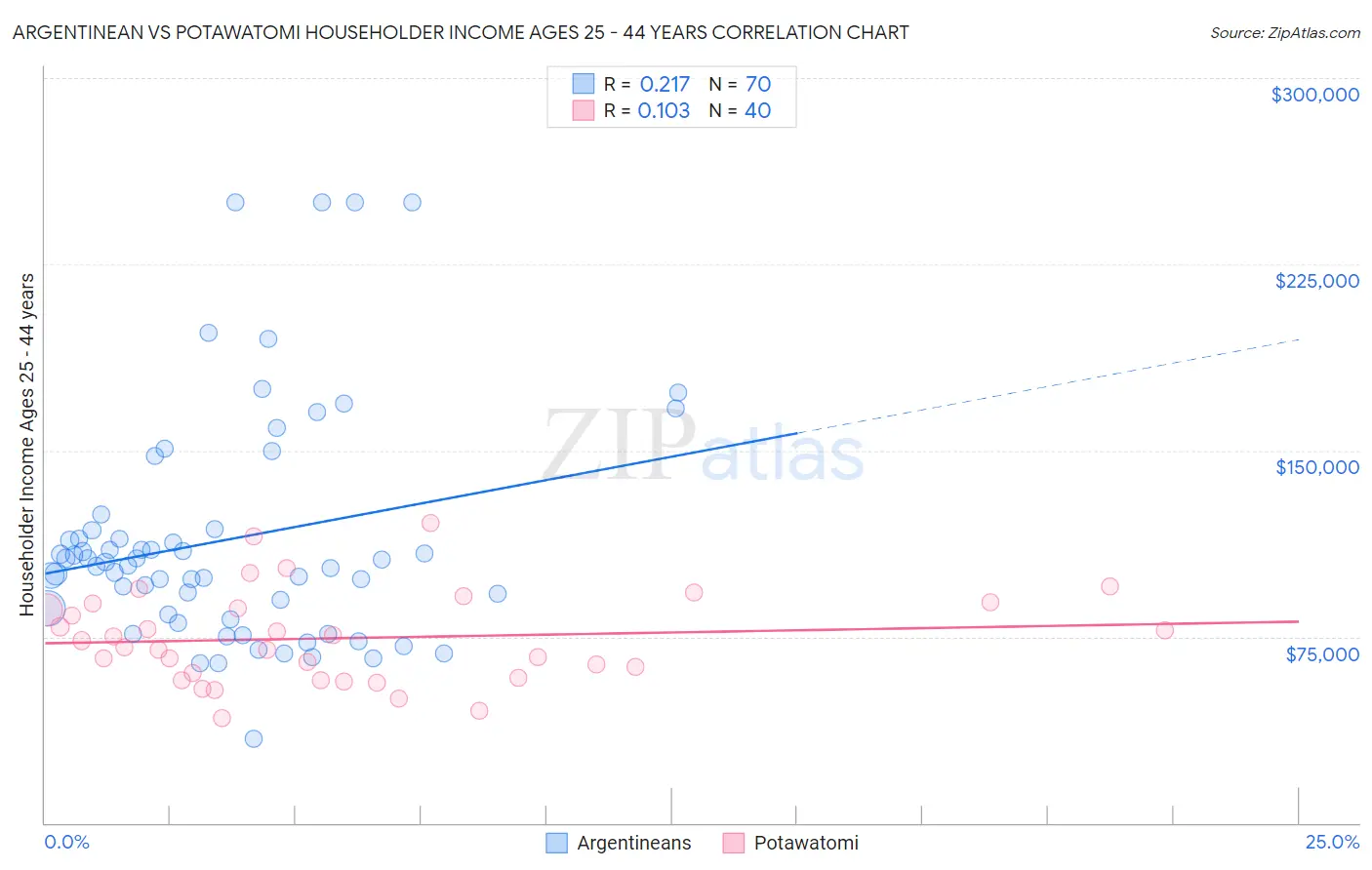 Argentinean vs Potawatomi Householder Income Ages 25 - 44 years