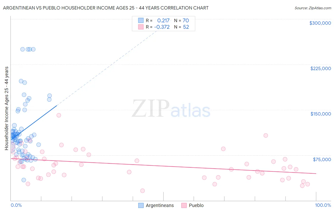 Argentinean vs Pueblo Householder Income Ages 25 - 44 years