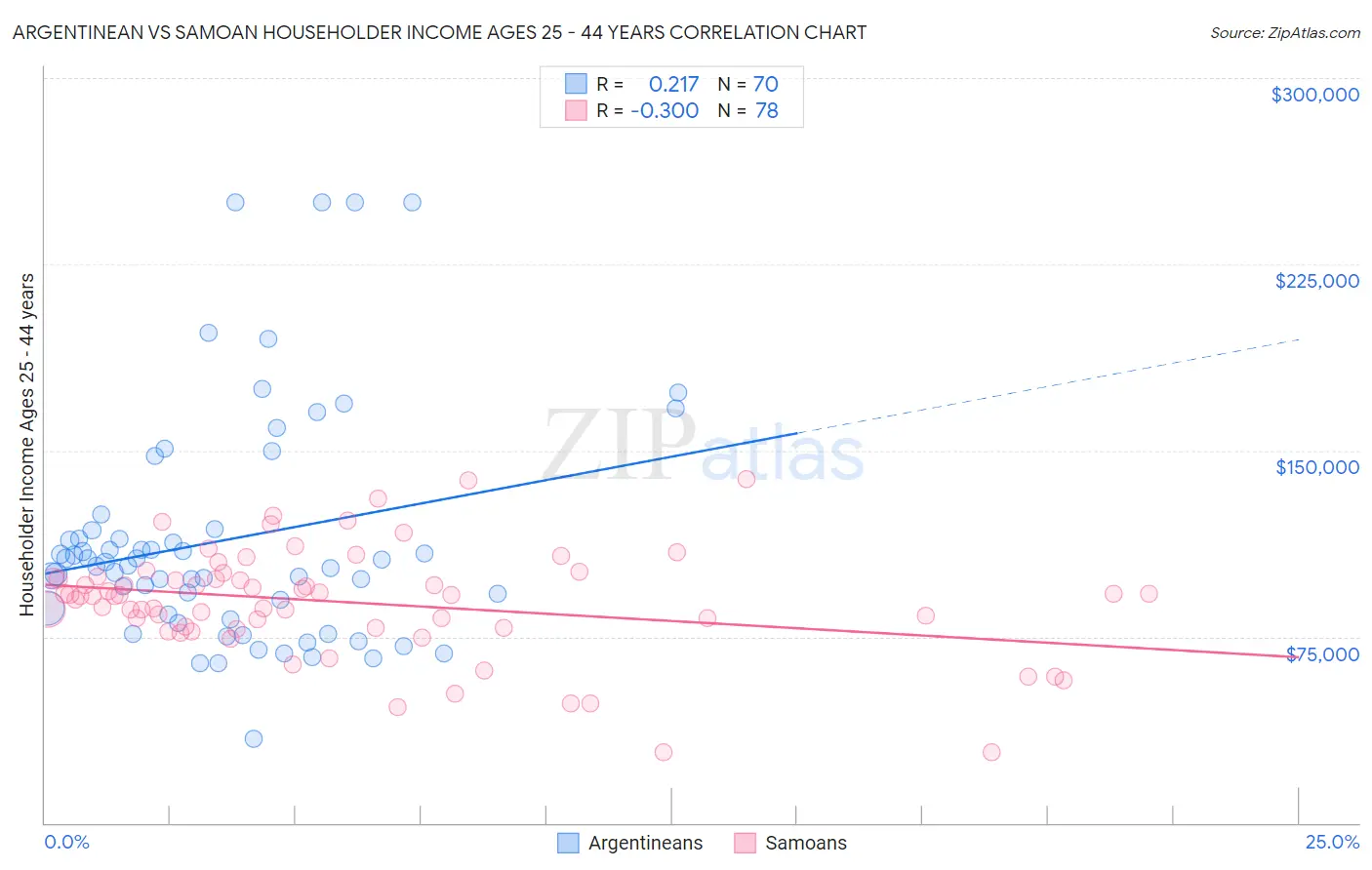 Argentinean vs Samoan Householder Income Ages 25 - 44 years
