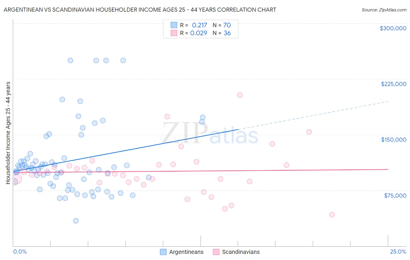 Argentinean vs Scandinavian Householder Income Ages 25 - 44 years