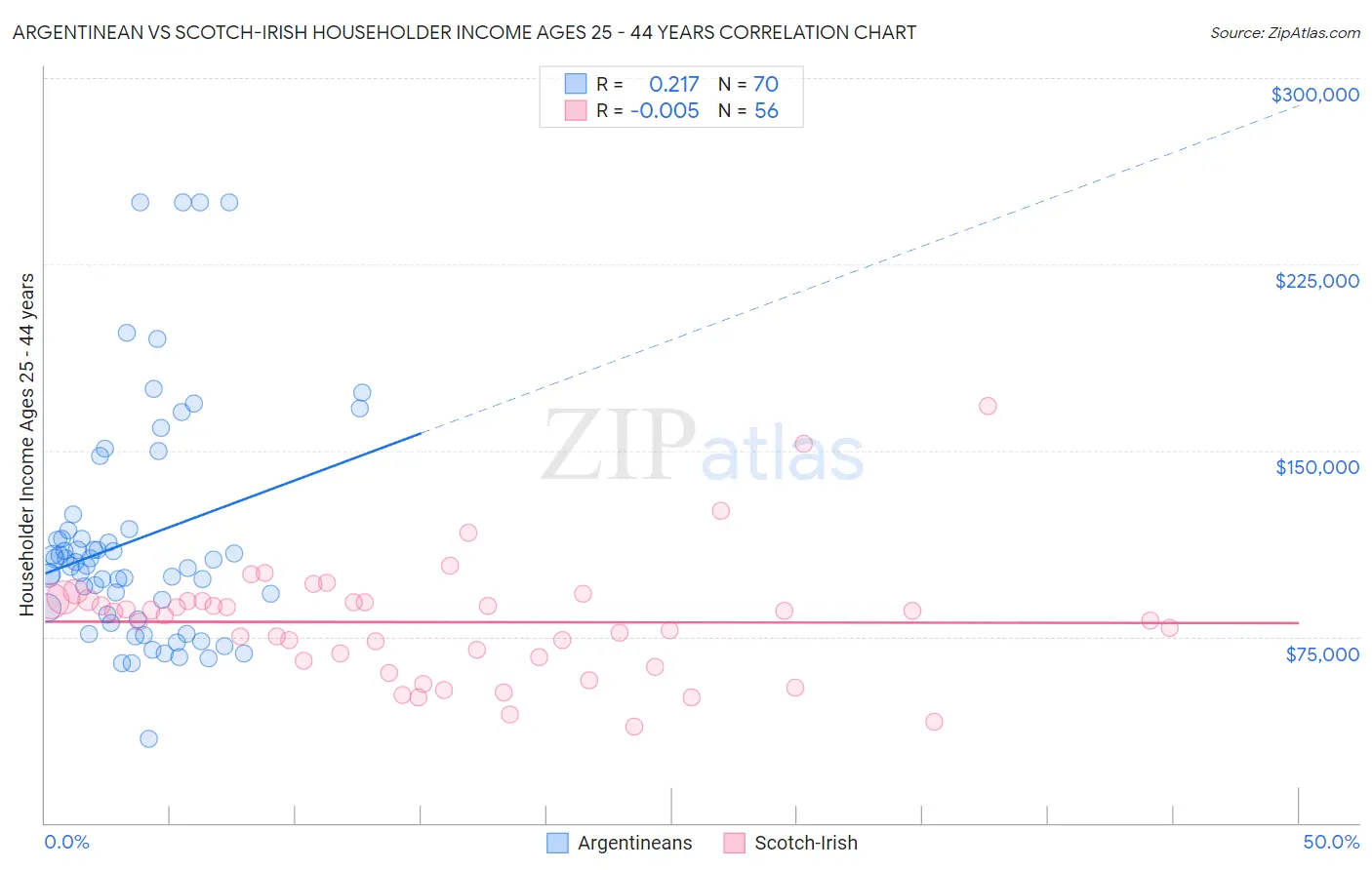 Argentinean vs Scotch-Irish Householder Income Ages 25 - 44 years