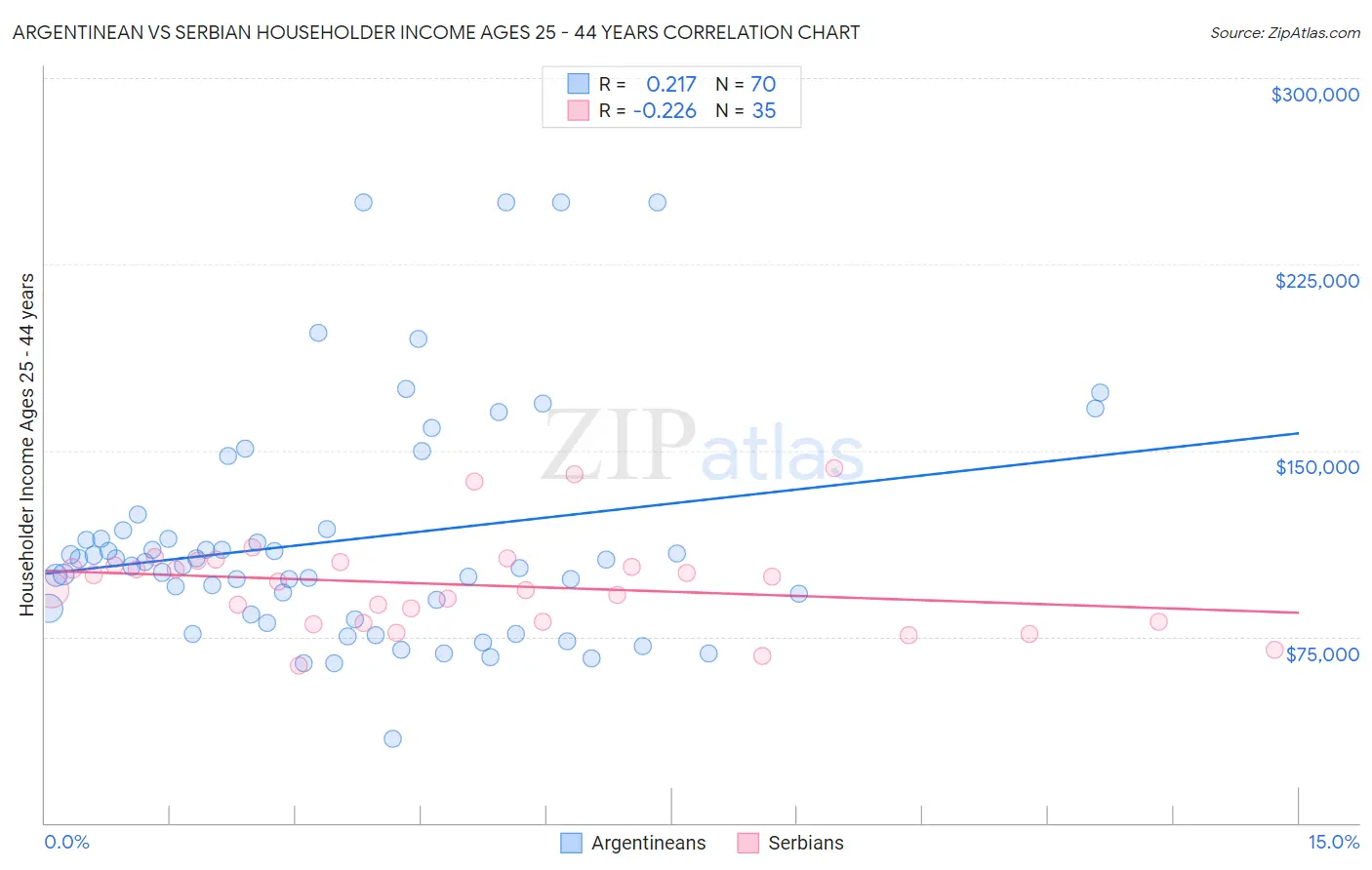 Argentinean vs Serbian Householder Income Ages 25 - 44 years
