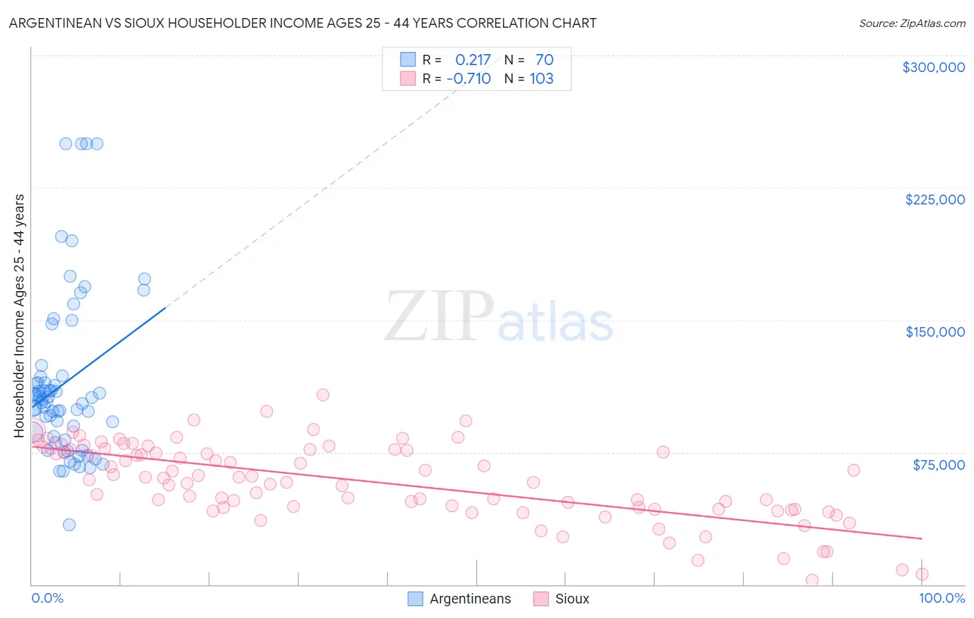 Argentinean vs Sioux Householder Income Ages 25 - 44 years