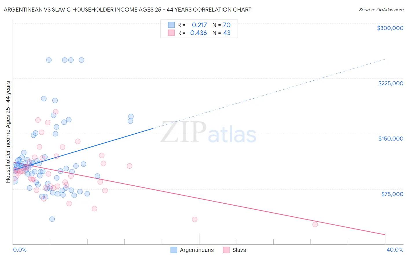 Argentinean vs Slavic Householder Income Ages 25 - 44 years