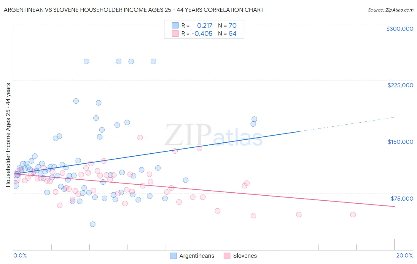Argentinean vs Slovene Householder Income Ages 25 - 44 years