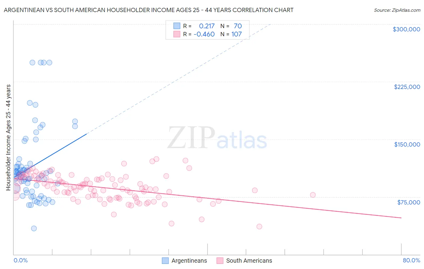 Argentinean vs South American Householder Income Ages 25 - 44 years