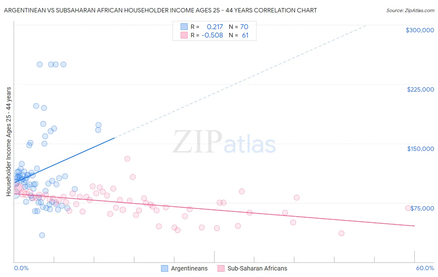 Argentinean vs Subsaharan African Householder Income Ages 25 - 44 years