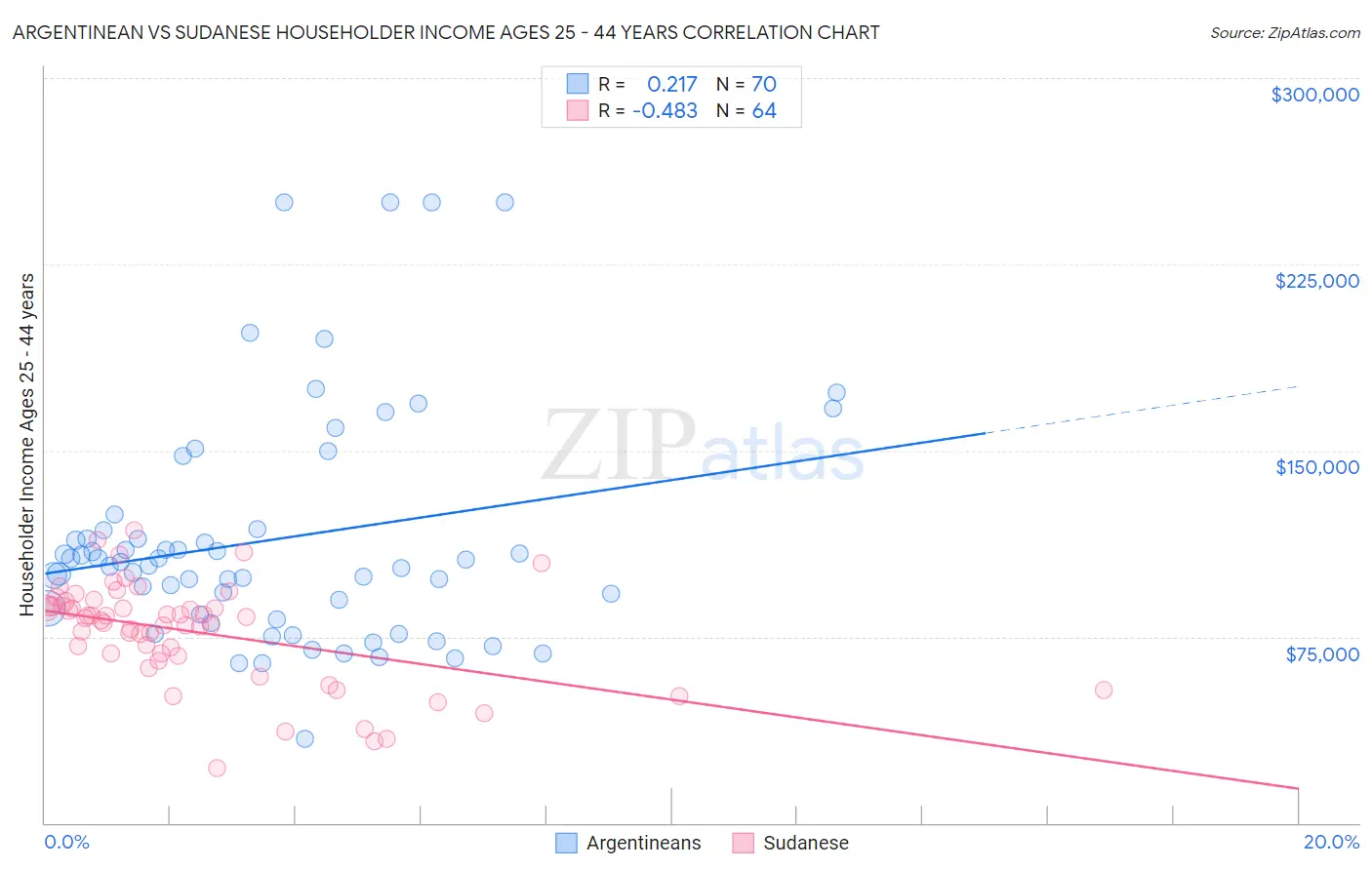 Argentinean vs Sudanese Householder Income Ages 25 - 44 years