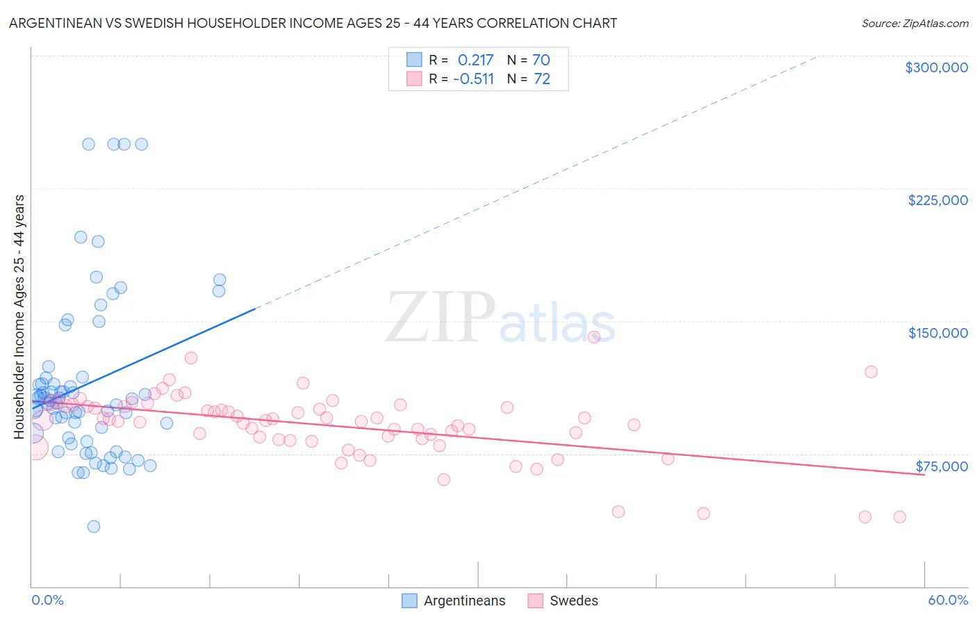 Argentinean vs Swedish Householder Income Ages 25 - 44 years