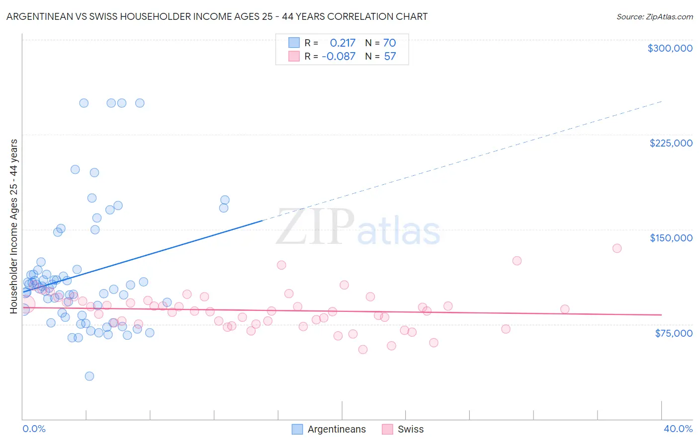 Argentinean vs Swiss Householder Income Ages 25 - 44 years