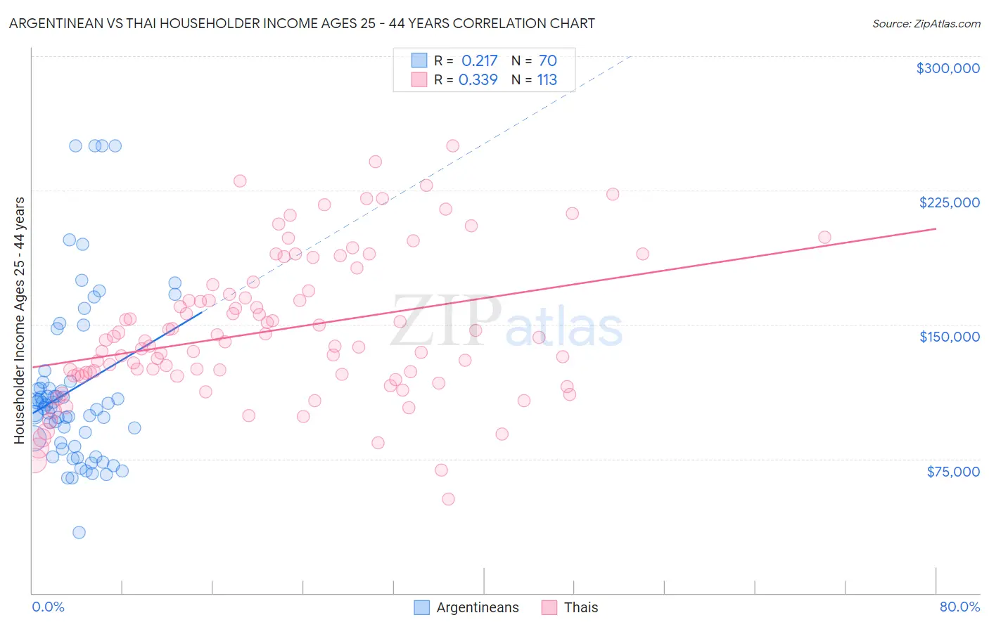 Argentinean vs Thai Householder Income Ages 25 - 44 years