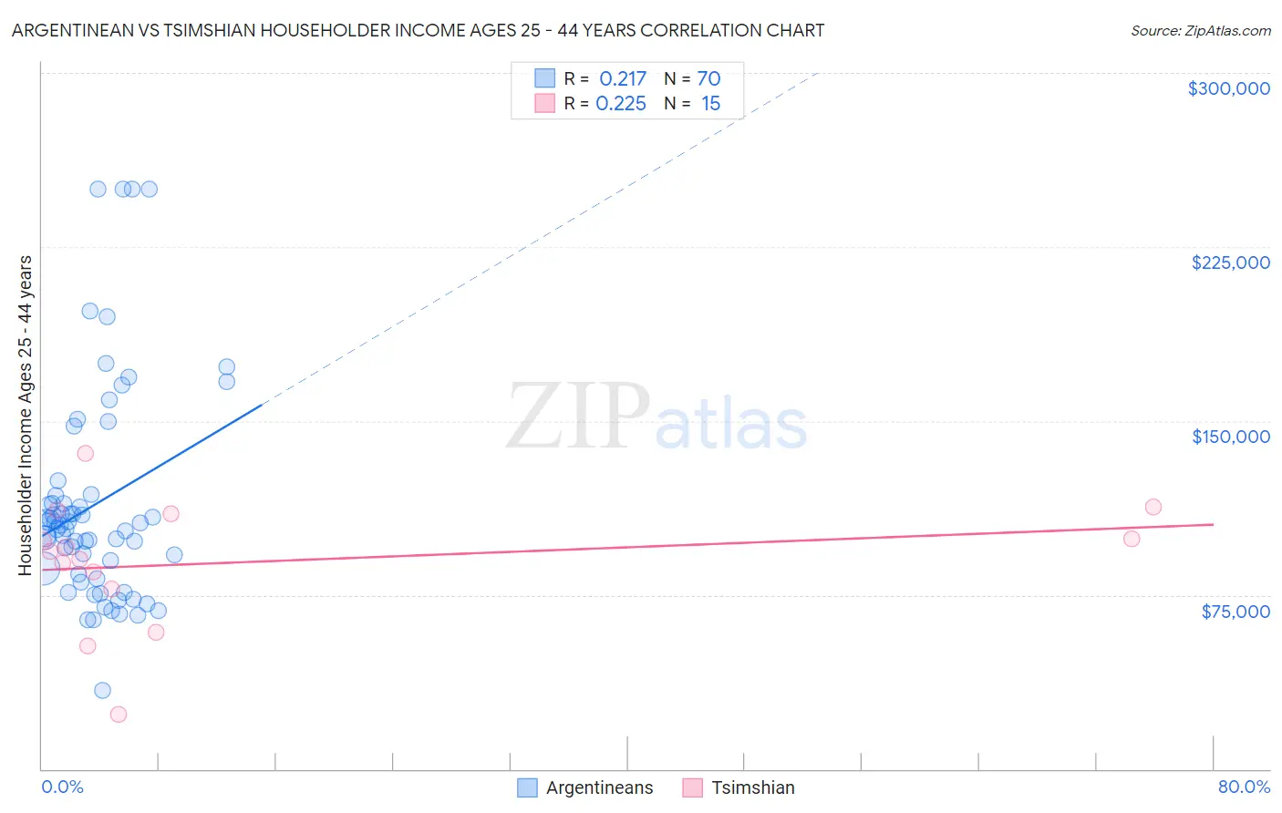 Argentinean vs Tsimshian Householder Income Ages 25 - 44 years