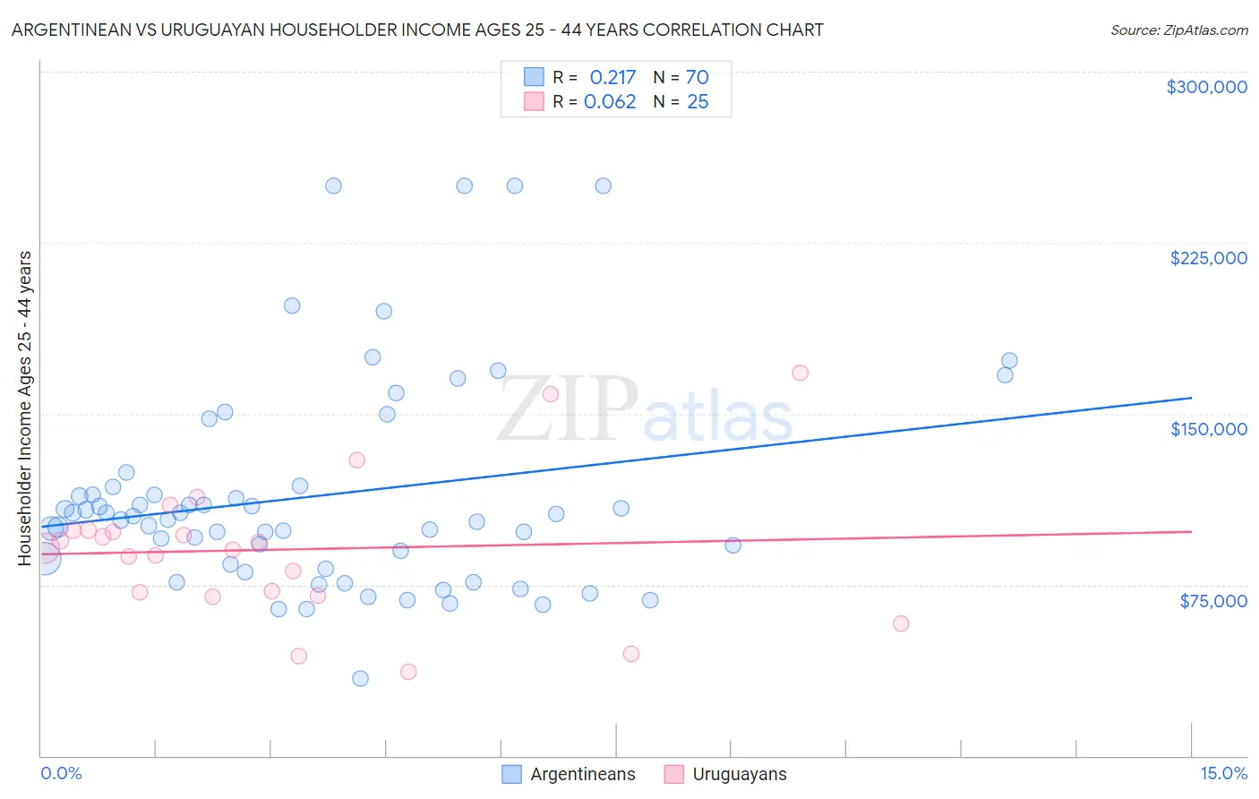 Argentinean vs Uruguayan Householder Income Ages 25 - 44 years