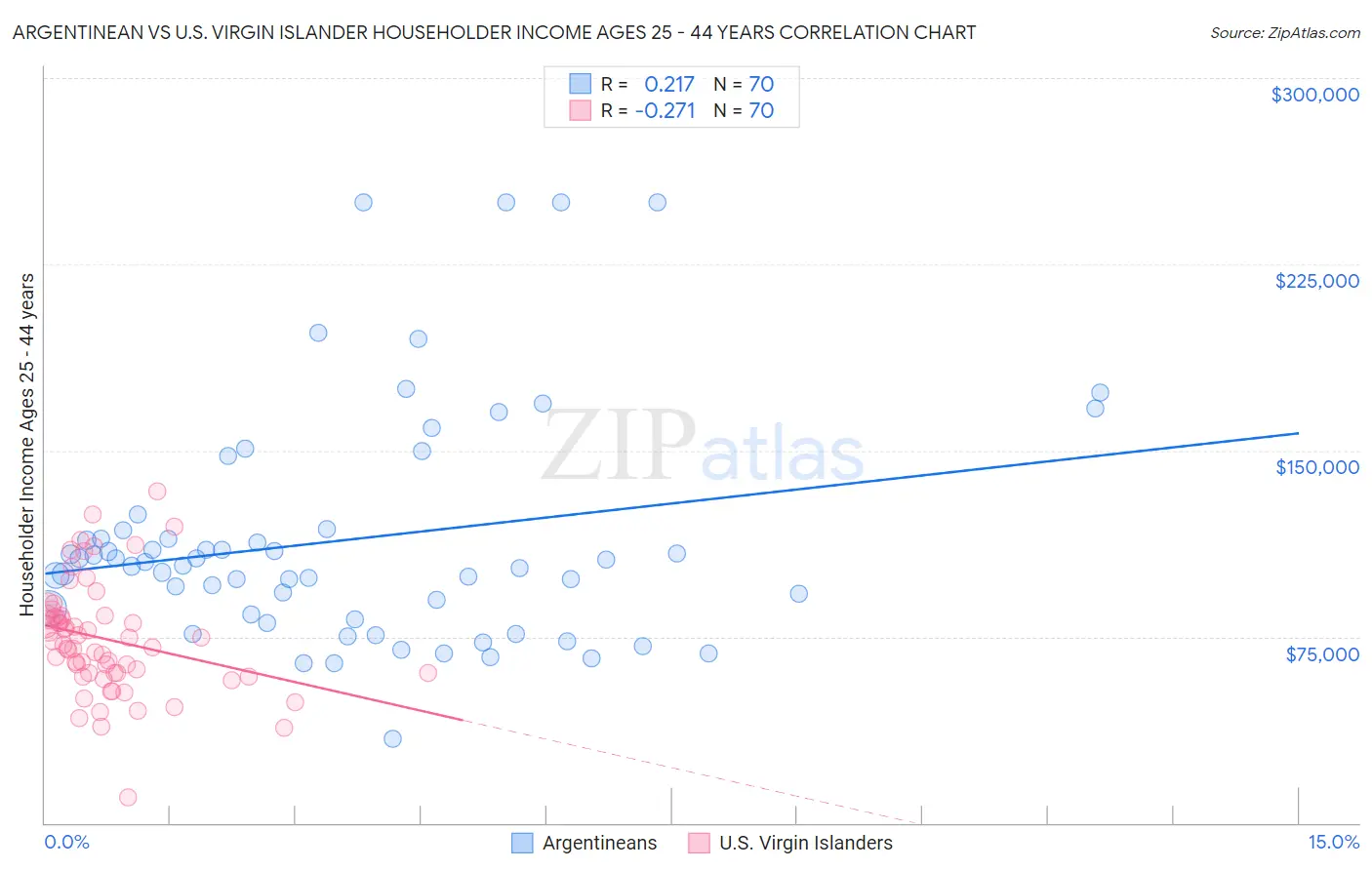 Argentinean vs U.S. Virgin Islander Householder Income Ages 25 - 44 years