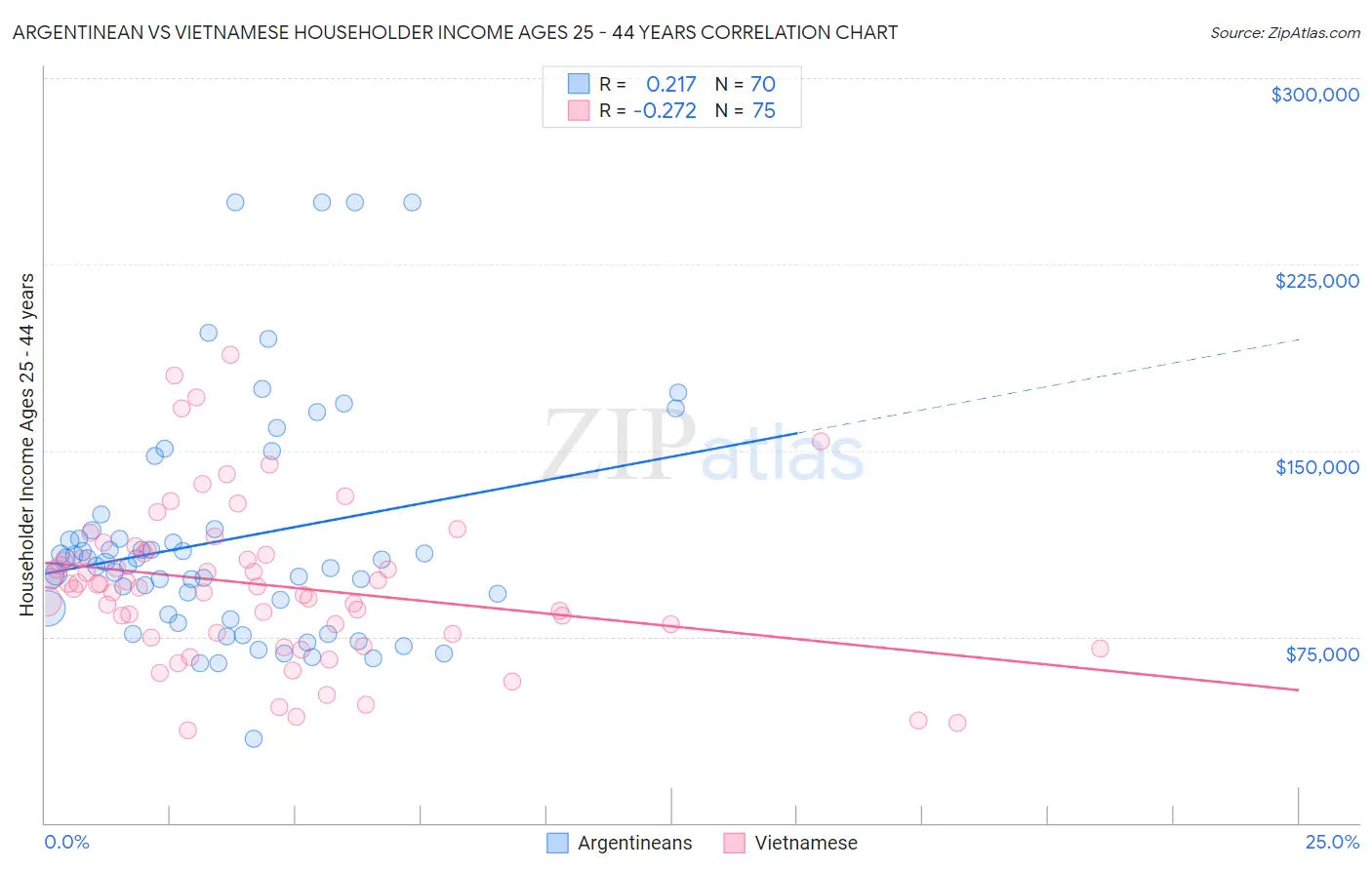 Argentinean vs Vietnamese Householder Income Ages 25 - 44 years