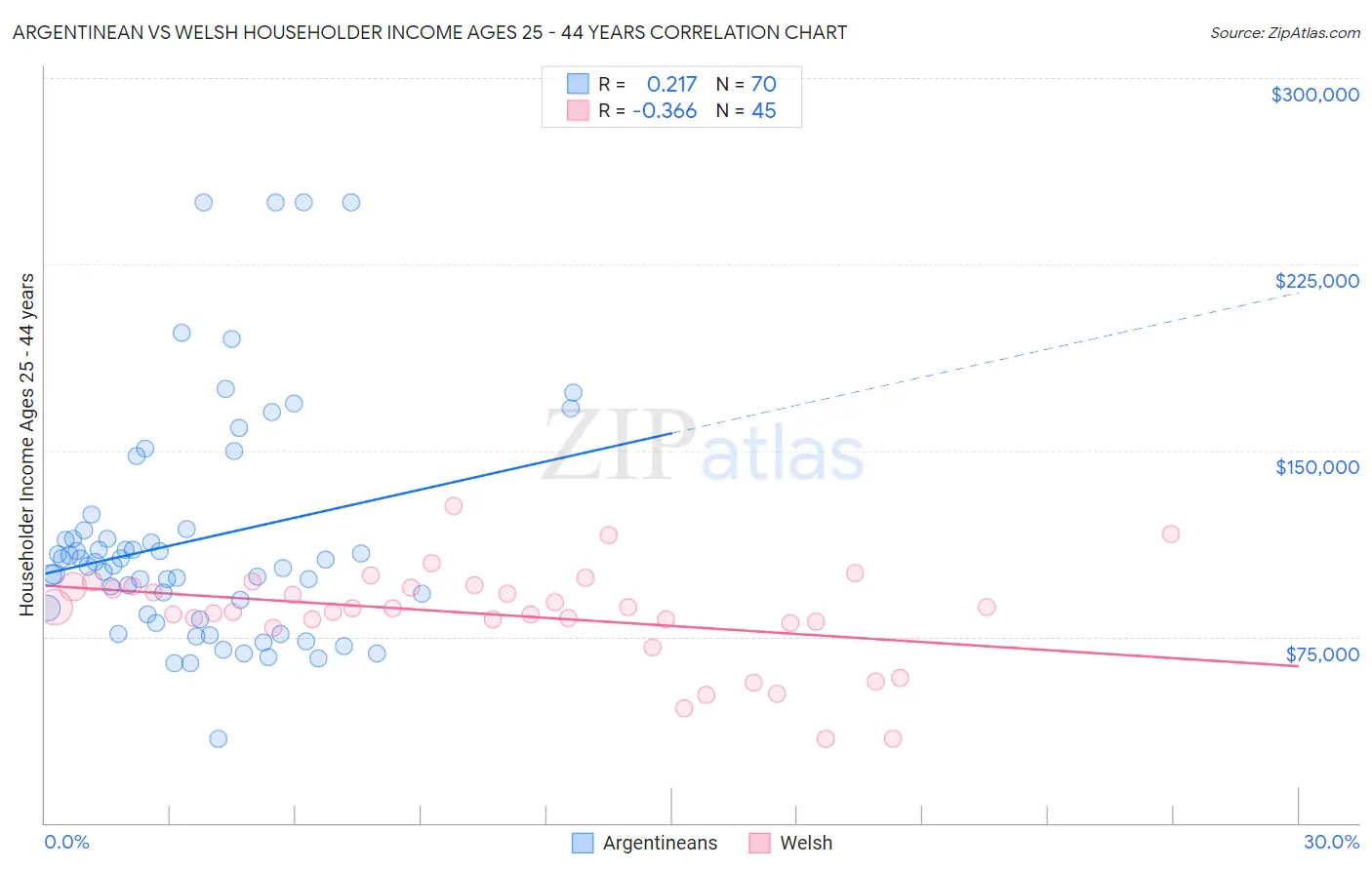Argentinean vs Welsh Householder Income Ages 25 - 44 years