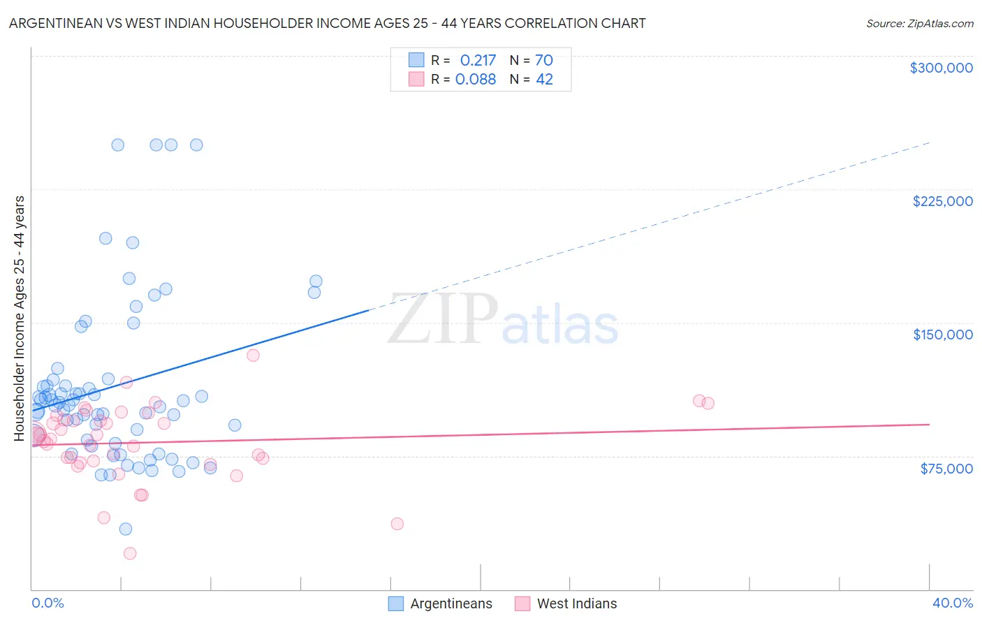Argentinean vs West Indian Householder Income Ages 25 - 44 years