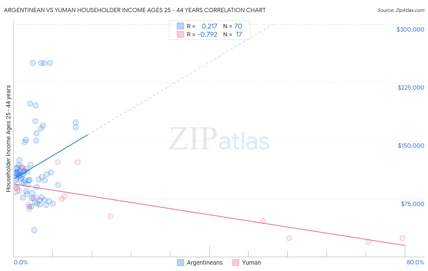 Argentinean vs Yuman Householder Income Ages 25 - 44 years