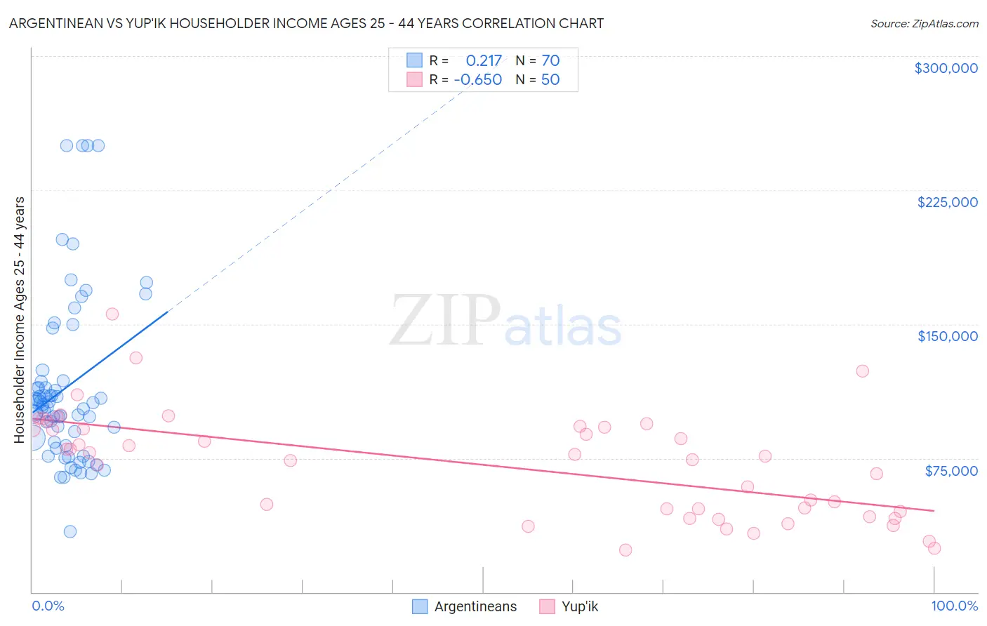 Argentinean vs Yup'ik Householder Income Ages 25 - 44 years